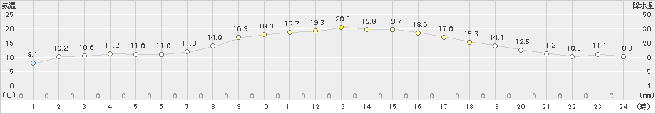 名取(>2015年10月15日)のアメダスグラフ