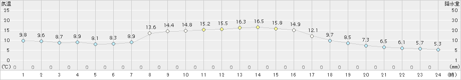 差首鍋(>2015年10月15日)のアメダスグラフ