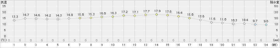 鶴岡(>2015年10月15日)のアメダスグラフ