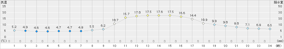 西会津(>2015年10月15日)のアメダスグラフ