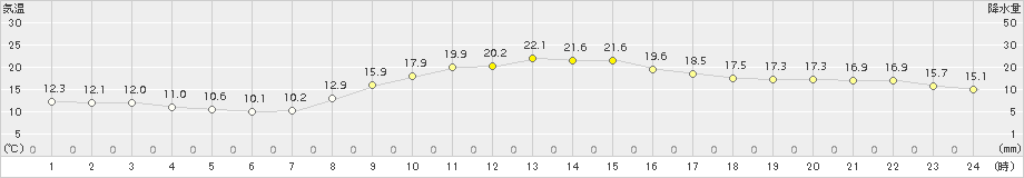 下妻(>2015年10月15日)のアメダスグラフ