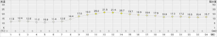 つくば(>2015年10月15日)のアメダスグラフ