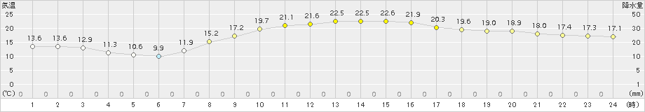 さいたま(>2015年10月15日)のアメダスグラフ