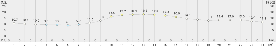 小河内(>2015年10月15日)のアメダスグラフ