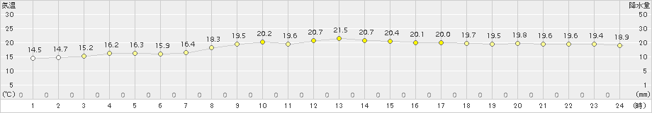 大島(>2015年10月15日)のアメダスグラフ