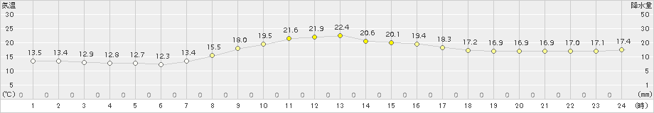 佐倉(>2015年10月15日)のアメダスグラフ