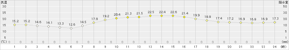 海老名(>2015年10月15日)のアメダスグラフ