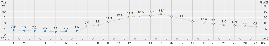 大町(>2015年10月15日)のアメダスグラフ