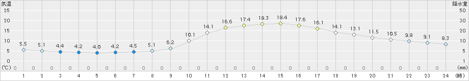 穂高(>2015年10月15日)のアメダスグラフ