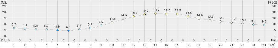 松本(>2015年10月15日)のアメダスグラフ