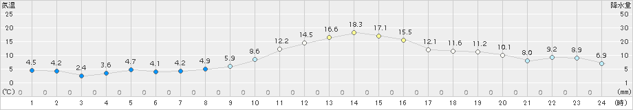 立科(>2015年10月15日)のアメダスグラフ