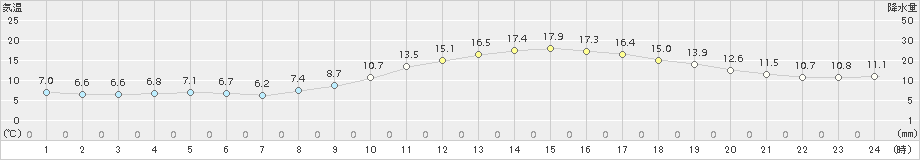 諏訪(>2015年10月15日)のアメダスグラフ