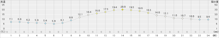 伊那(>2015年10月15日)のアメダスグラフ