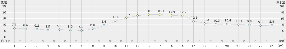 南木曽(>2015年10月15日)のアメダスグラフ