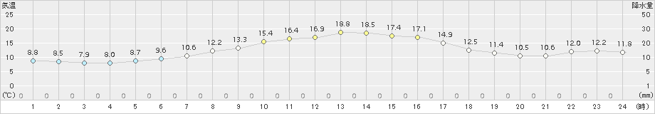 大泉(>2015年10月15日)のアメダスグラフ