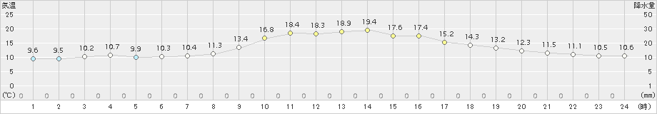 古関(>2015年10月15日)のアメダスグラフ