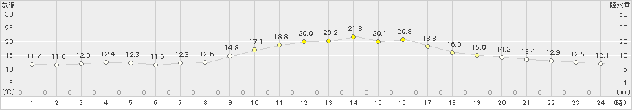 切石(>2015年10月15日)のアメダスグラフ