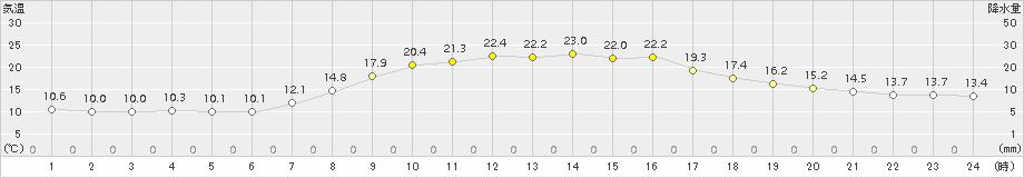 豊田(>2015年10月15日)のアメダスグラフ