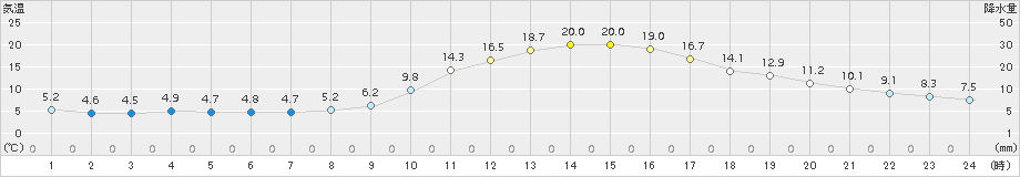 高山(>2015年10月15日)のアメダスグラフ