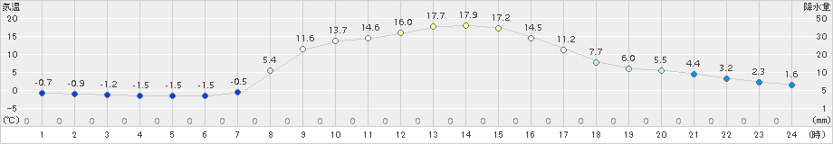 六厩(>2015年10月15日)のアメダスグラフ