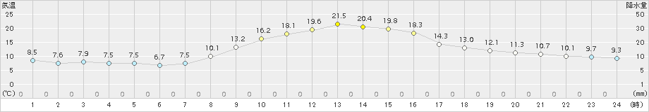 萩原(>2015年10月15日)のアメダスグラフ