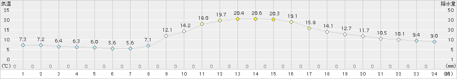 八幡(>2015年10月15日)のアメダスグラフ