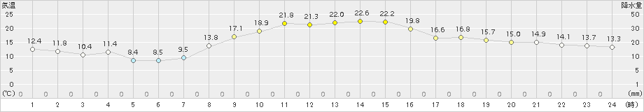 美濃(>2015年10月15日)のアメダスグラフ