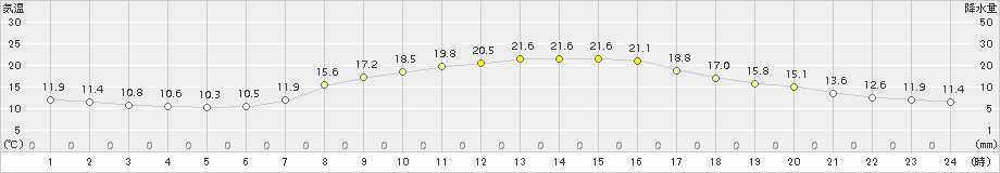 関ケ原(>2015年10月15日)のアメダスグラフ