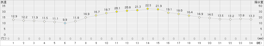 四日市(>2015年10月15日)のアメダスグラフ