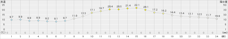 粥見(>2015年10月15日)のアメダスグラフ