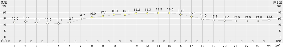 鳥羽(>2015年10月15日)のアメダスグラフ