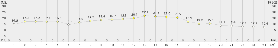 南伊勢(>2015年10月15日)のアメダスグラフ