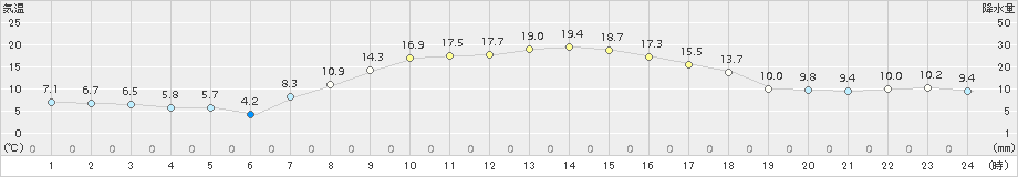 新津(>2015年10月15日)のアメダスグラフ