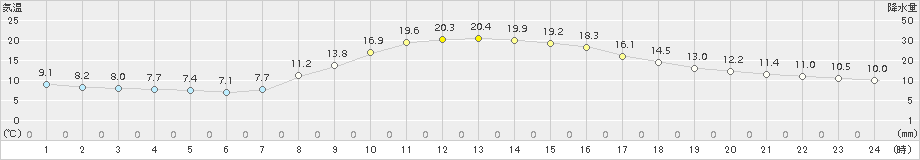 白山河内(>2015年10月15日)のアメダスグラフ