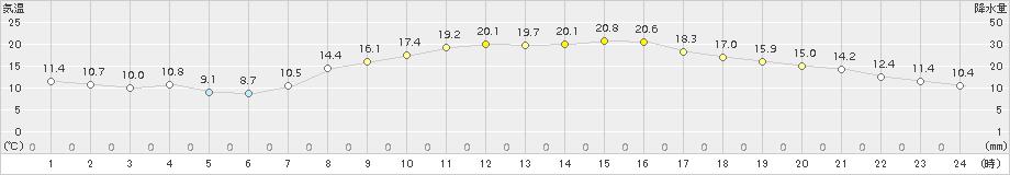 今津(>2015年10月15日)のアメダスグラフ