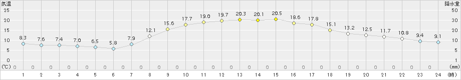 米原(>2015年10月15日)のアメダスグラフ