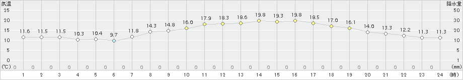 南小松(>2015年10月15日)のアメダスグラフ