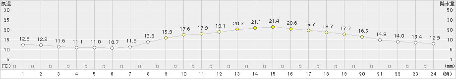 彦根(>2015年10月15日)のアメダスグラフ