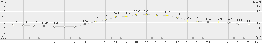 熊取(>2015年10月15日)のアメダスグラフ