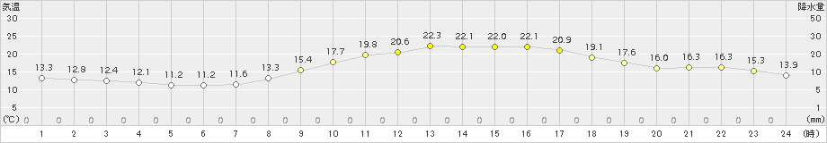 姫路(>2015年10月15日)のアメダスグラフ