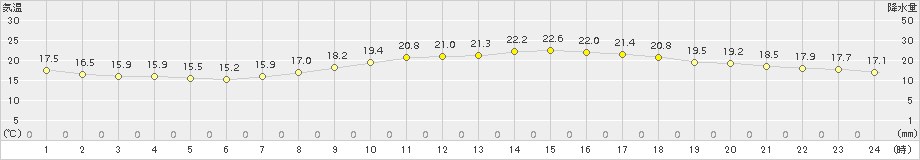 神戸(>2015年10月15日)のアメダスグラフ