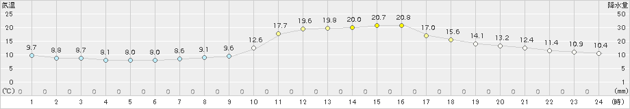 久世(>2015年10月15日)のアメダスグラフ