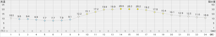 津山(>2015年10月15日)のアメダスグラフ