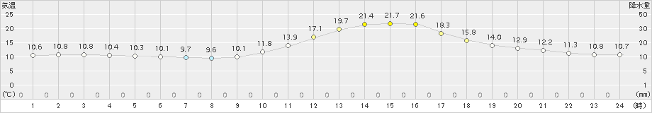 三次(>2015年10月15日)のアメダスグラフ