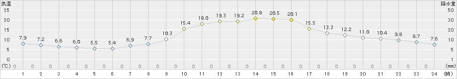 大朝(>2015年10月15日)のアメダスグラフ