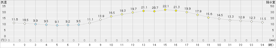 府中(>2015年10月15日)のアメダスグラフ