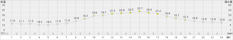 福山(>2015年10月15日)のアメダスグラフ