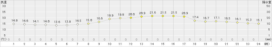 竹原(>2015年10月15日)のアメダスグラフ