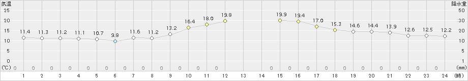 穴吹(>2015年10月15日)のアメダスグラフ