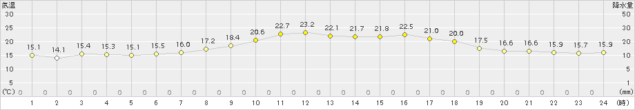 日和佐(>2015年10月15日)のアメダスグラフ